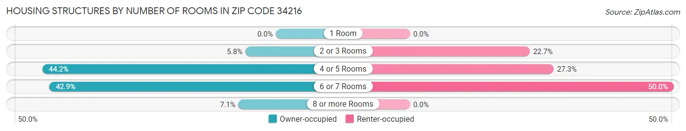Housing Structures by Number of Rooms in Zip Code 34216