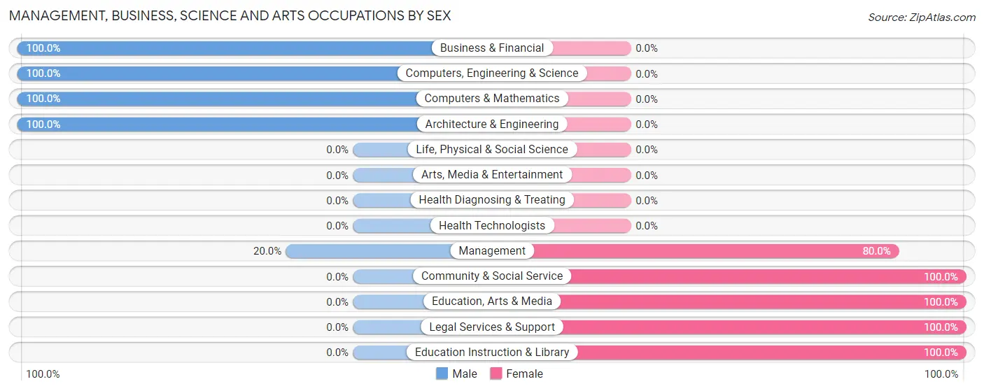 Management, Business, Science and Arts Occupations by Sex in Zip Code 34216