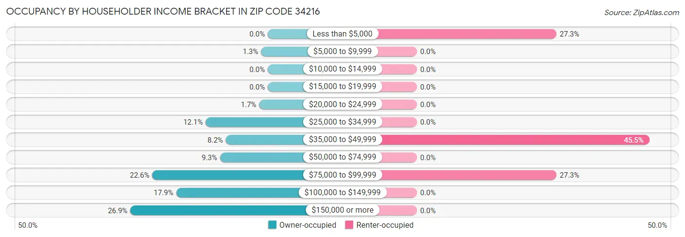 Occupancy by Householder Income Bracket in Zip Code 34216