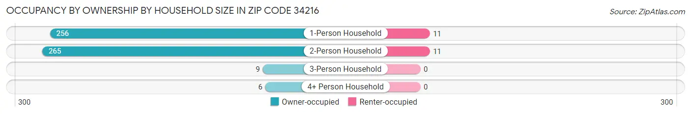 Occupancy by Ownership by Household Size in Zip Code 34216