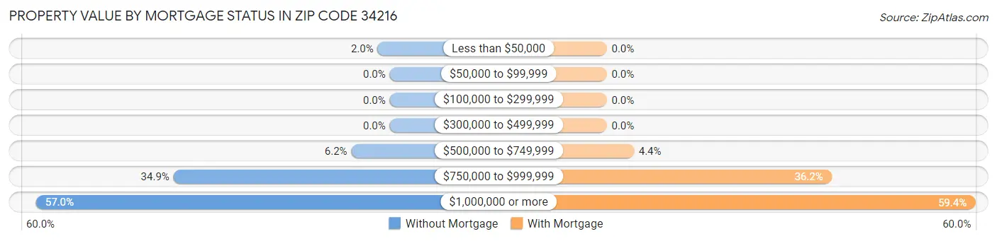 Property Value by Mortgage Status in Zip Code 34216