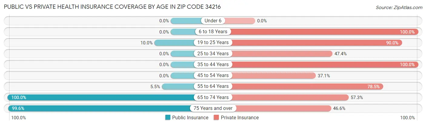 Public vs Private Health Insurance Coverage by Age in Zip Code 34216