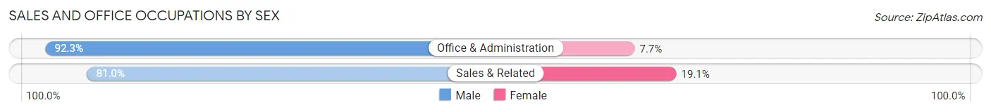 Sales and Office Occupations by Sex in Zip Code 34216
