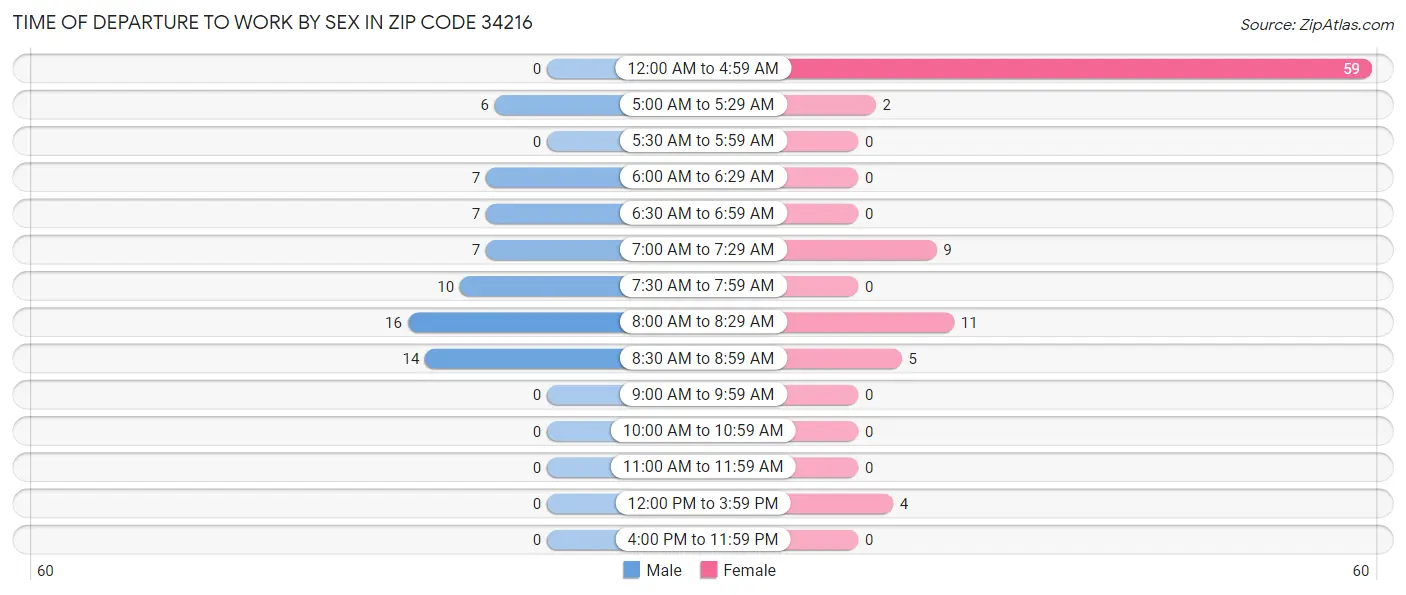 Time of Departure to Work by Sex in Zip Code 34216