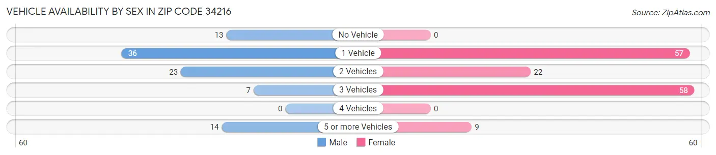 Vehicle Availability by Sex in Zip Code 34216