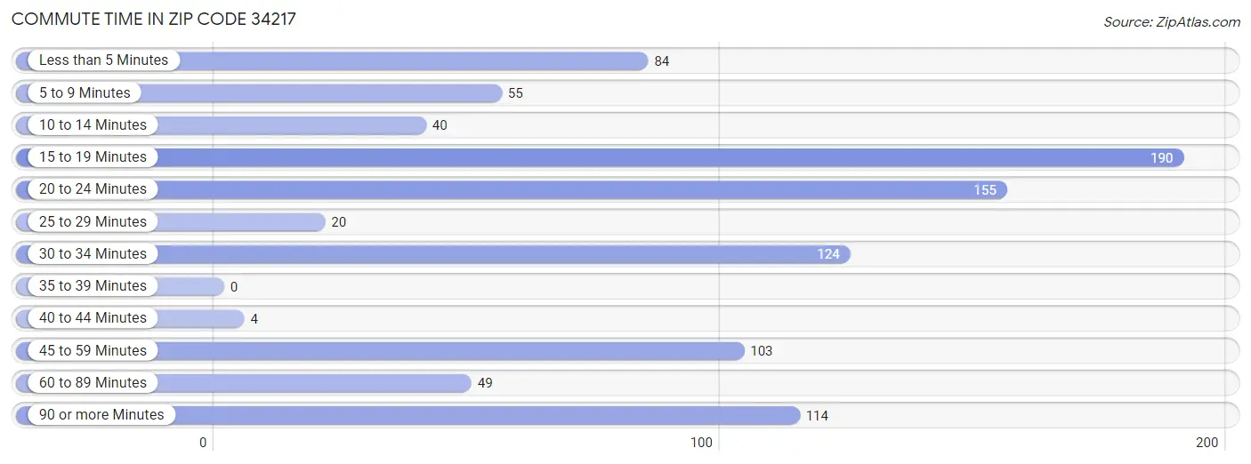 Commute Time in Zip Code 34217