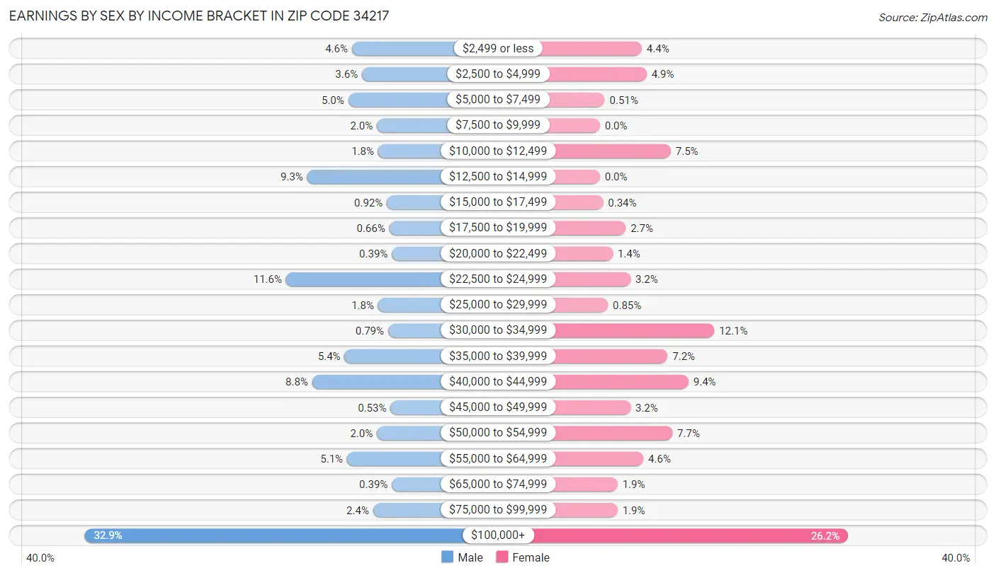 Earnings by Sex by Income Bracket in Zip Code 34217