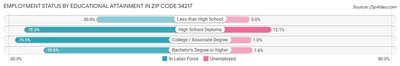 Employment Status by Educational Attainment in Zip Code 34217