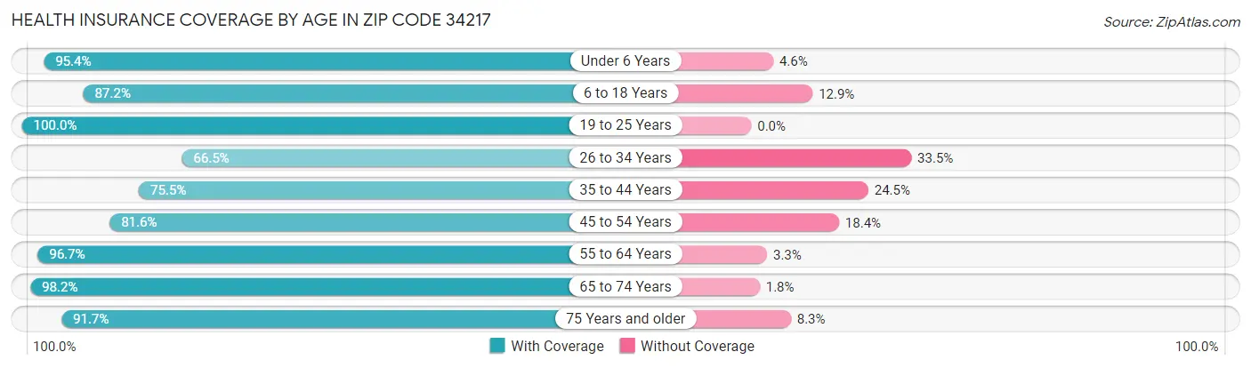 Health Insurance Coverage by Age in Zip Code 34217