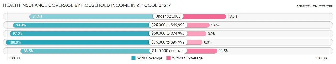 Health Insurance Coverage by Household Income in Zip Code 34217