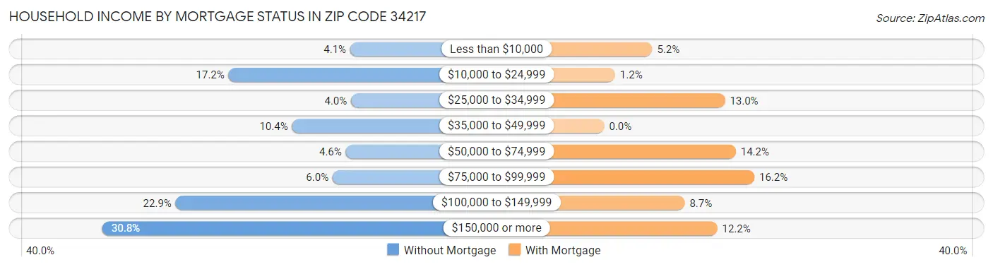 Household Income by Mortgage Status in Zip Code 34217