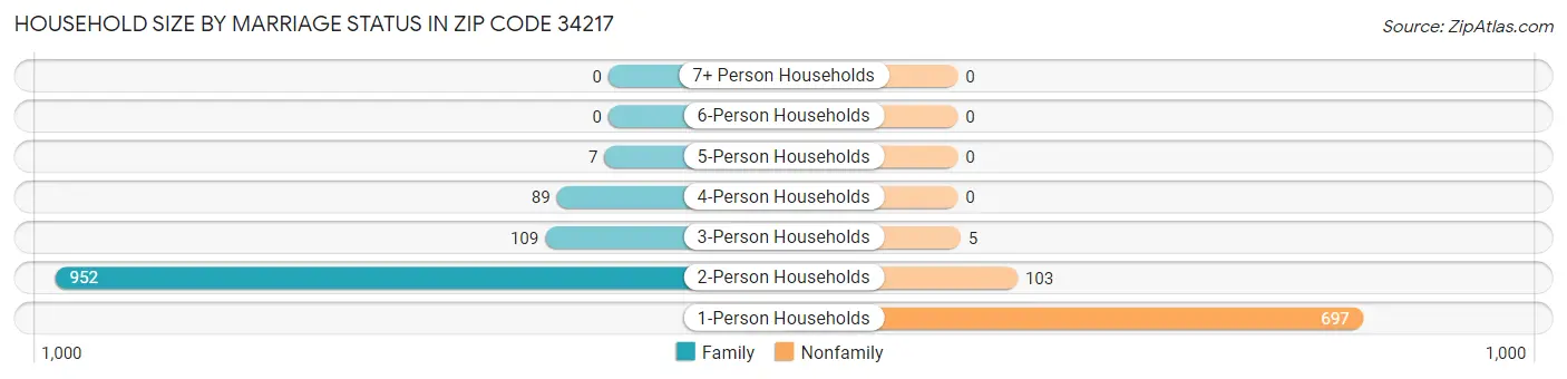 Household Size by Marriage Status in Zip Code 34217