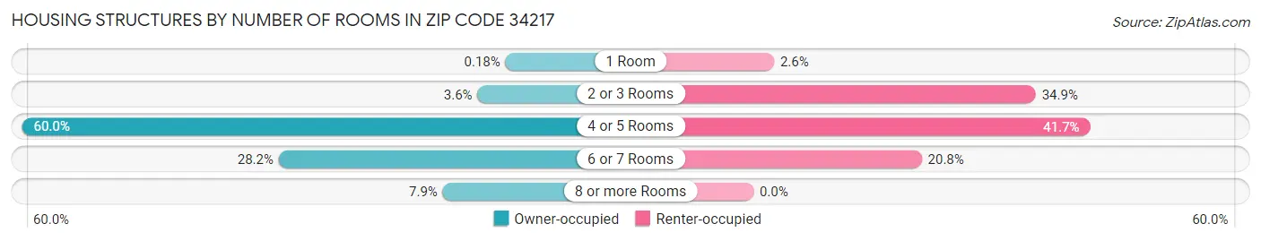 Housing Structures by Number of Rooms in Zip Code 34217
