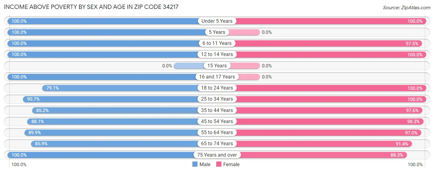 Income Above Poverty by Sex and Age in Zip Code 34217