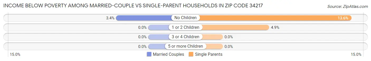 Income Below Poverty Among Married-Couple vs Single-Parent Households in Zip Code 34217