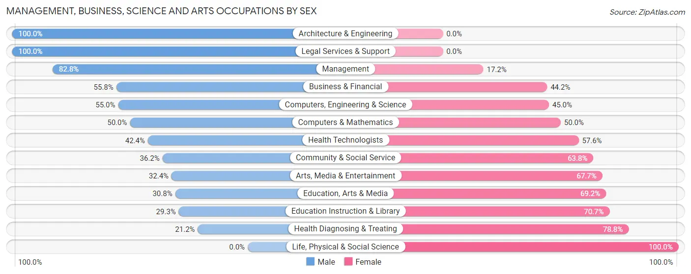 Management, Business, Science and Arts Occupations by Sex in Zip Code 34217