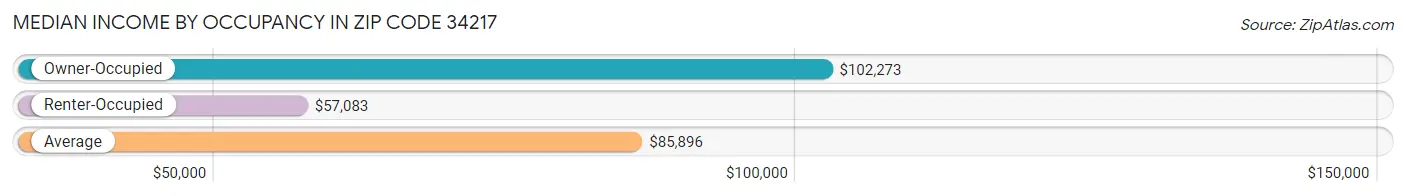 Median Income by Occupancy in Zip Code 34217