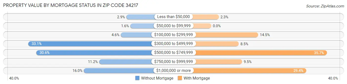 Property Value by Mortgage Status in Zip Code 34217