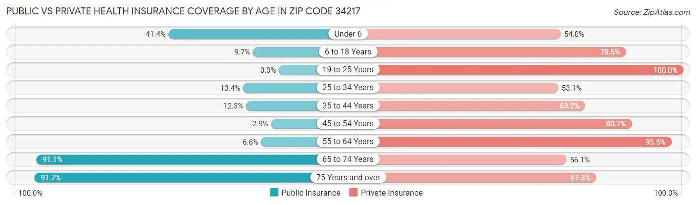Public vs Private Health Insurance Coverage by Age in Zip Code 34217