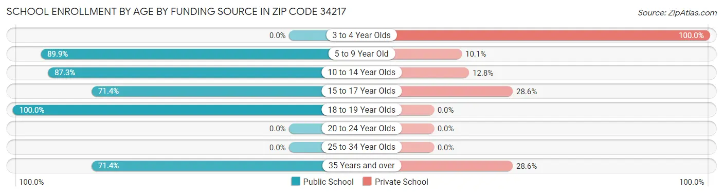 School Enrollment by Age by Funding Source in Zip Code 34217