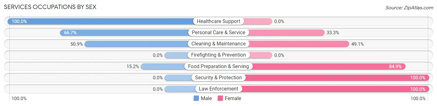 Services Occupations by Sex in Zip Code 34217
