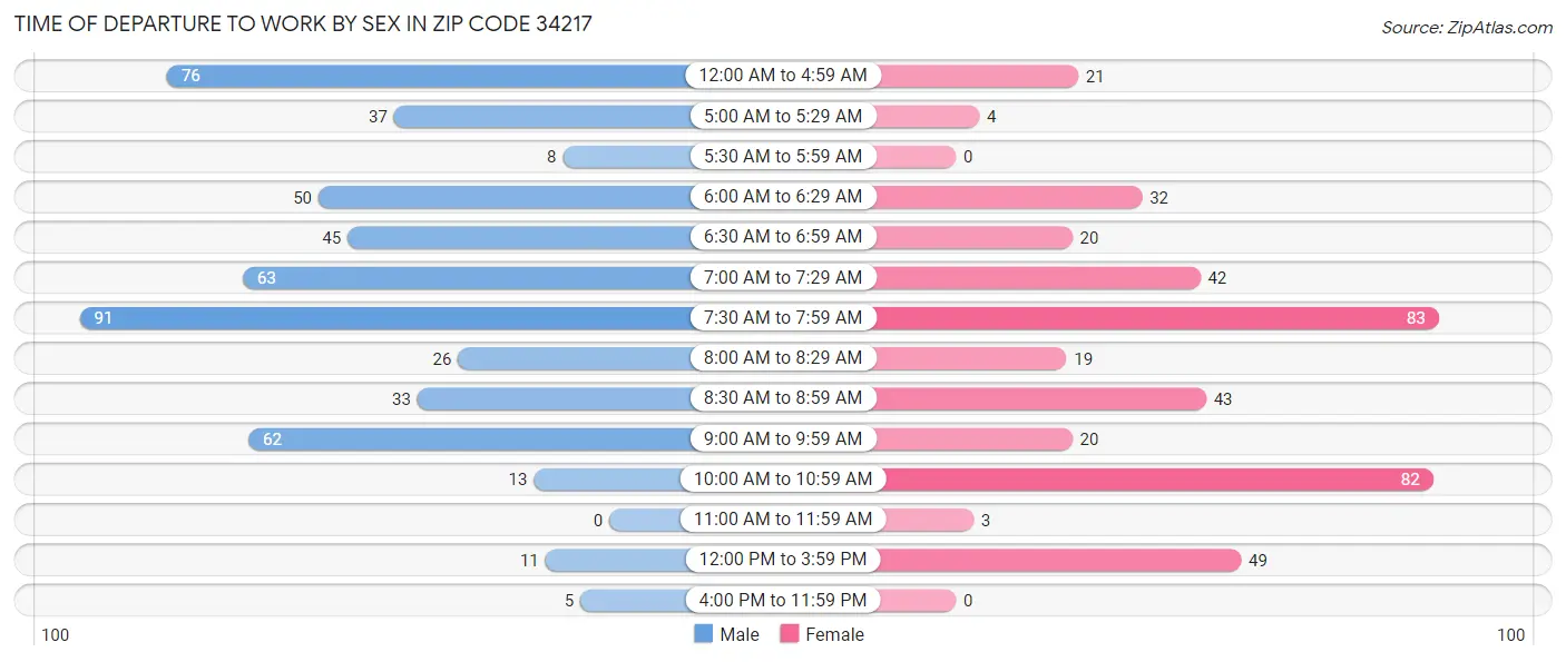 Time of Departure to Work by Sex in Zip Code 34217