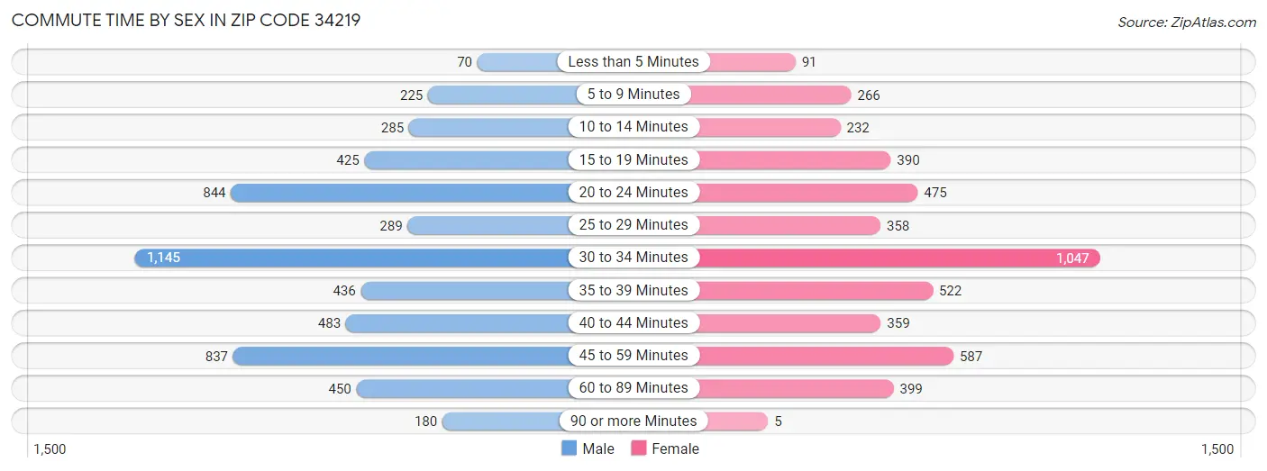 Commute Time by Sex in Zip Code 34219