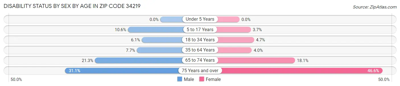 Disability Status by Sex by Age in Zip Code 34219