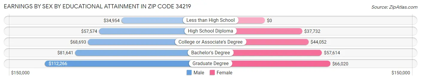 Earnings by Sex by Educational Attainment in Zip Code 34219