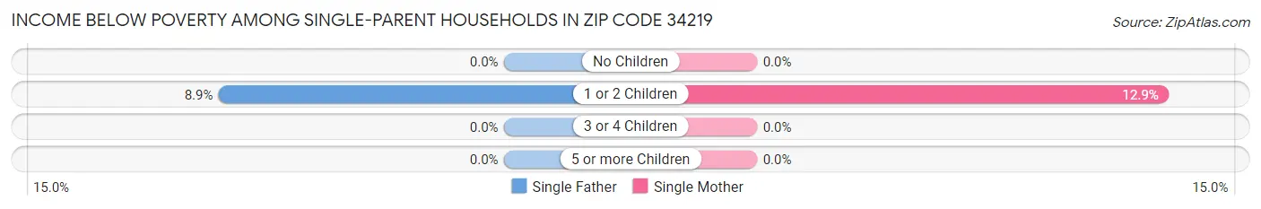 Income Below Poverty Among Single-Parent Households in Zip Code 34219