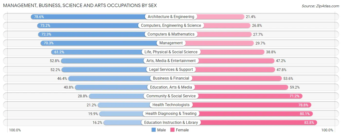 Management, Business, Science and Arts Occupations by Sex in Zip Code 34219