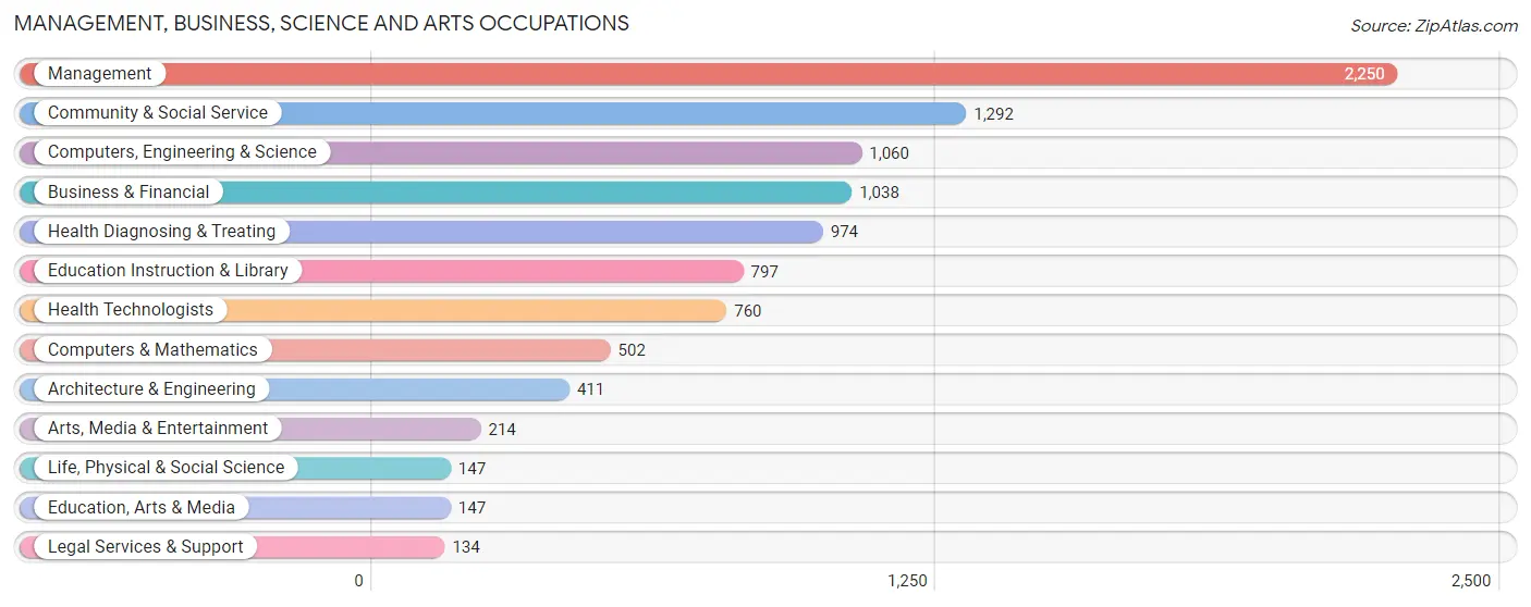 Management, Business, Science and Arts Occupations in Zip Code 34219