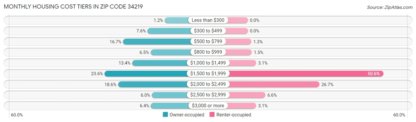 Monthly Housing Cost Tiers in Zip Code 34219