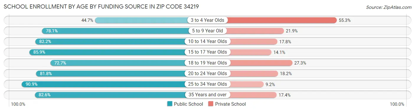 School Enrollment by Age by Funding Source in Zip Code 34219