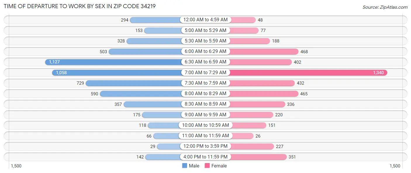 Time of Departure to Work by Sex in Zip Code 34219