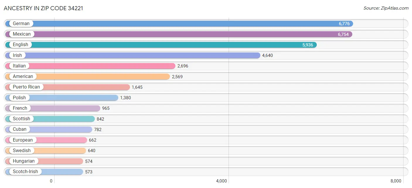 Ancestry in Zip Code 34221