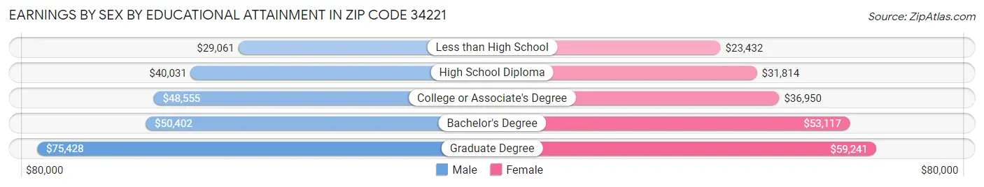 Earnings by Sex by Educational Attainment in Zip Code 34221