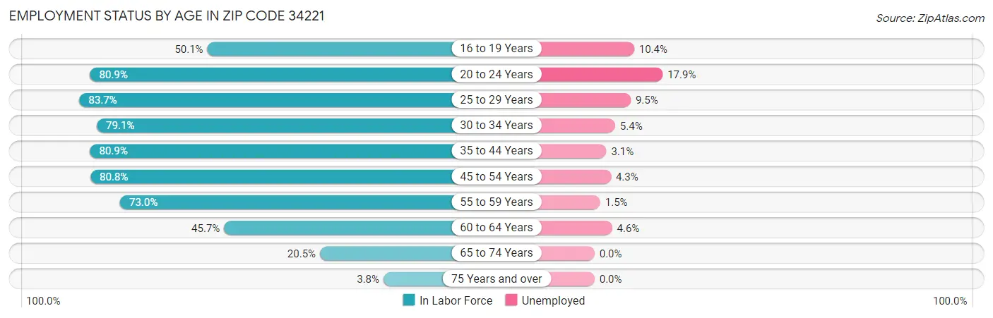 Employment Status by Age in Zip Code 34221