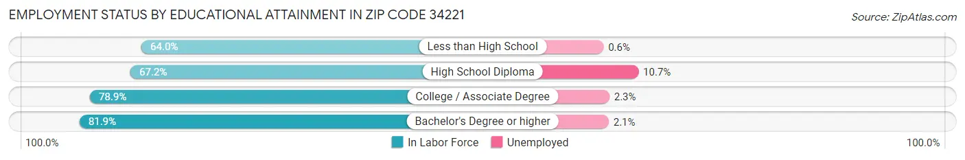 Employment Status by Educational Attainment in Zip Code 34221