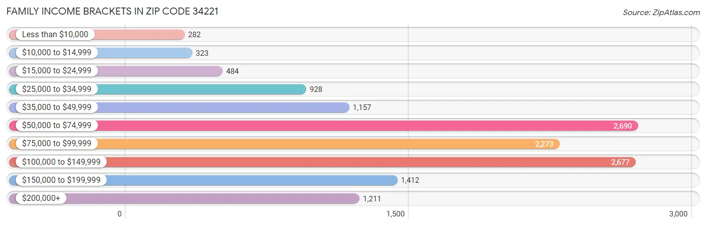 Family Income Brackets in Zip Code 34221