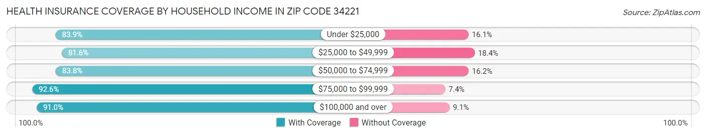 Health Insurance Coverage by Household Income in Zip Code 34221