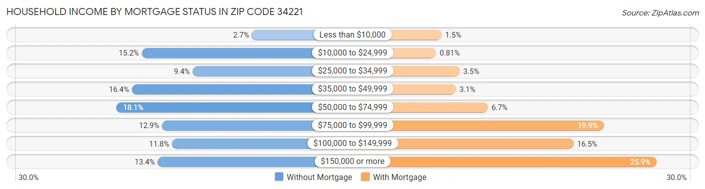 Household Income by Mortgage Status in Zip Code 34221