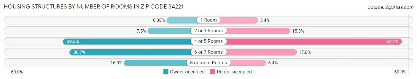 Housing Structures by Number of Rooms in Zip Code 34221