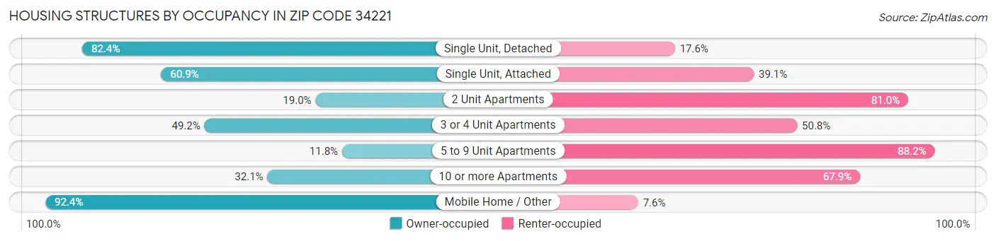 Housing Structures by Occupancy in Zip Code 34221