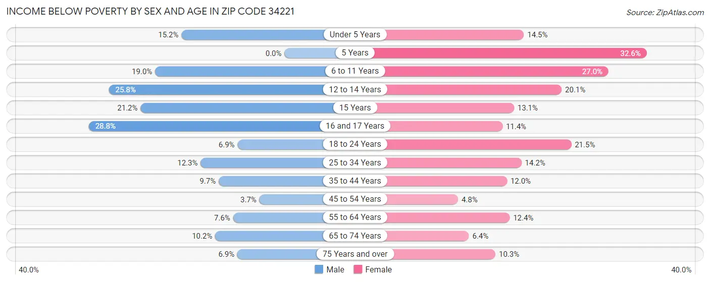 Income Below Poverty by Sex and Age in Zip Code 34221