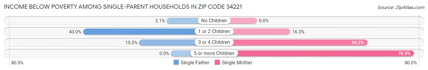 Income Below Poverty Among Single-Parent Households in Zip Code 34221