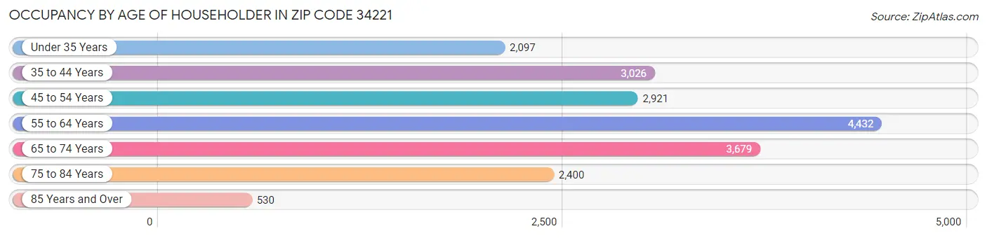 Occupancy by Age of Householder in Zip Code 34221