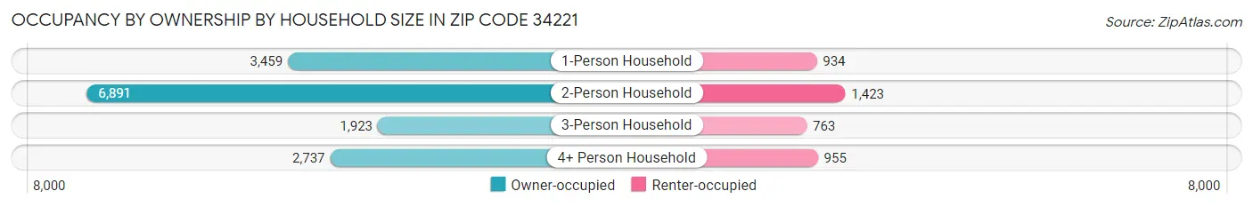 Occupancy by Ownership by Household Size in Zip Code 34221