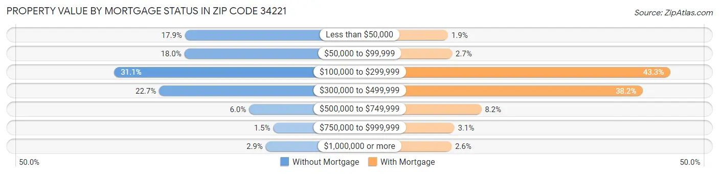 Property Value by Mortgage Status in Zip Code 34221