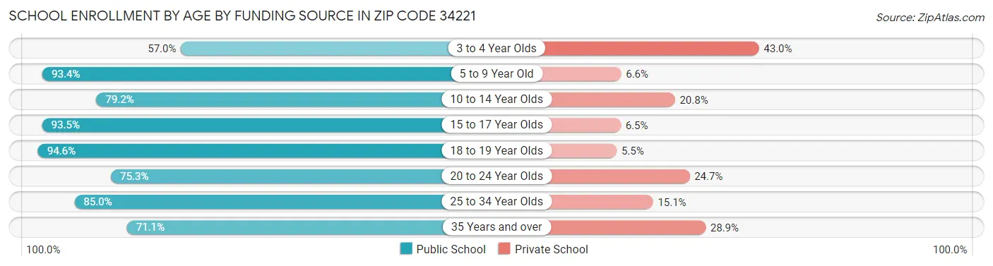 School Enrollment by Age by Funding Source in Zip Code 34221